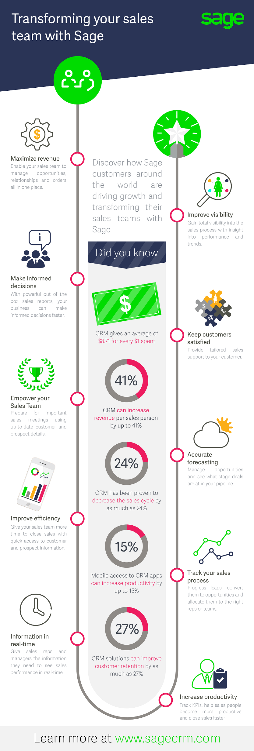 Sage CRM transform your sales team infographic1