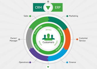 Sage CRM Integration to Sage ERP