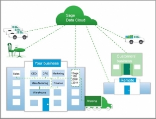 Sage Data Cloud