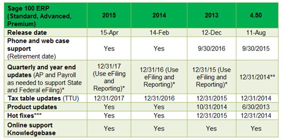 Sage100SupportedVersionsUpdate